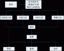 鹽城市中醫(yī)院門(mén)診，住院服務(wù)流程