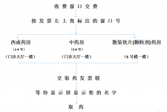 鹽城市中醫(yī)院患者取藥流程